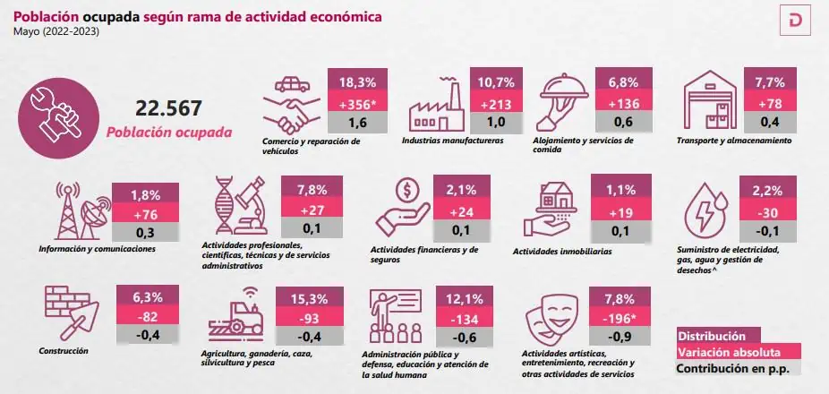 ¿Cómo estuvo el comportamiento del desempleo de mayo en Colombia en actividades económicas? Así está el comportamiento del desempleo por actividades económicas. Foto: Dane.