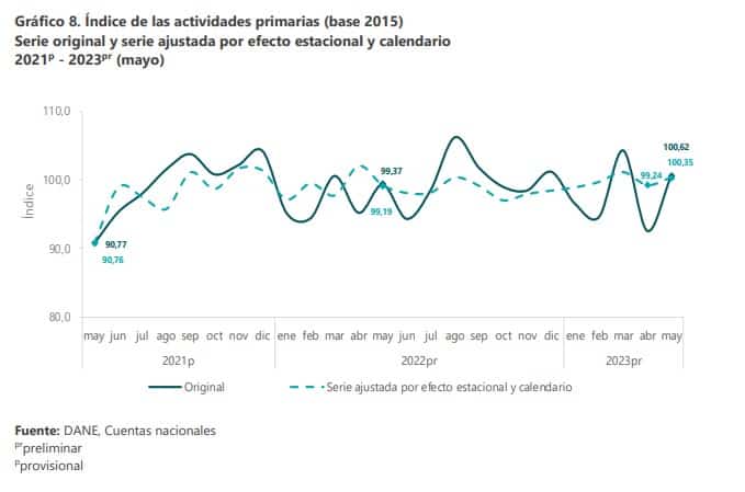 Así se comportaron las actividades primarias en mayo. Foto: Dane