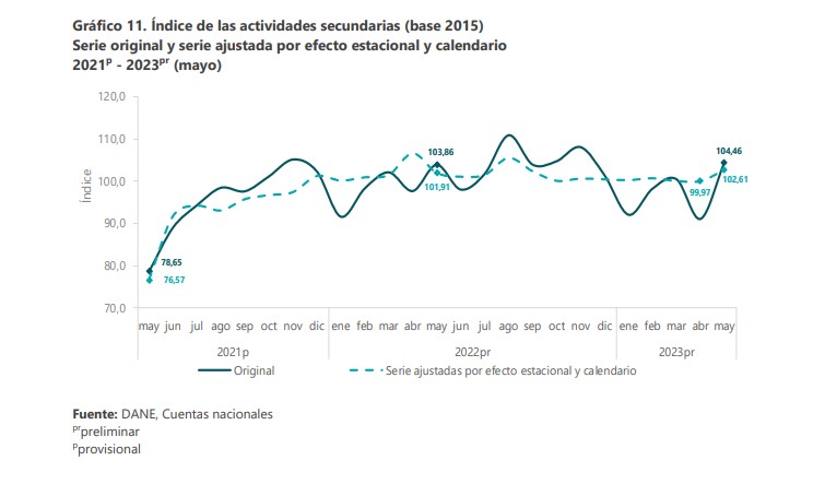 En mayo creció levemente la economía de Colombia. Foto: Dane