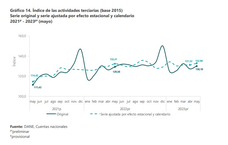 En mayo creció levemente la economía de Colombia. Foto: Dane