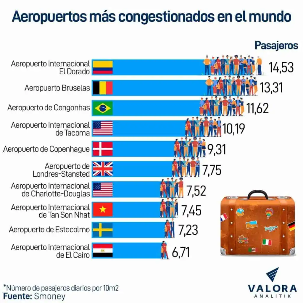 Aeropuerto El Dorado de Bogotá es el más congestionado del mundo, según S Money Aeropuerto El Dorado de Bogotá es el más congestionado del mundo, según S Money