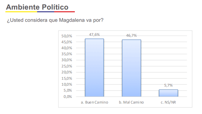 Así está la intención de voto en Magdalena para elegir nuevo gobernador Ambiente político en Magdalena. Imagen: Encuesta Percepción País julio