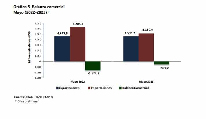 Así van las importaciones y la balanza comercial.