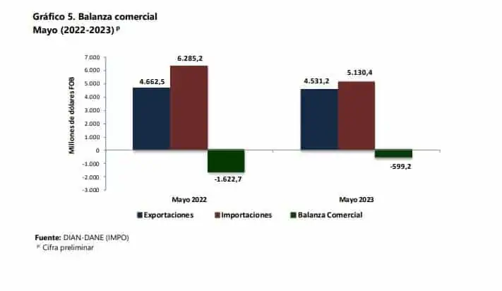 Importaciones a Colombia siguen cayendo: en mayo bajaron 20 % Así van las importaciones y la balanza comercial.