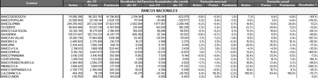 Ranking de bancos en Colombia: A abril persiste fuerte caída de ganancias Así fue el comportamiento de los bancos nacionales en abril. Foto: Superfinanciera