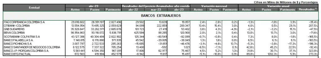 Ranking de bancos en Colombia: A abril persiste fuerte caída de ganancias Este es el comportamiento de los bancos extranjeros en abril. Foro: Superfinanciera