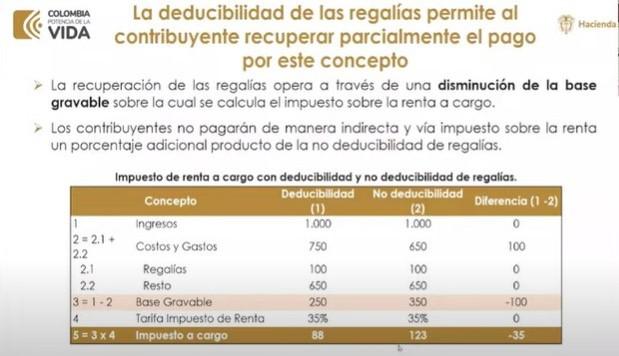 MinHacienda de Colombia anunció efectos en deducibilidad de regalías.