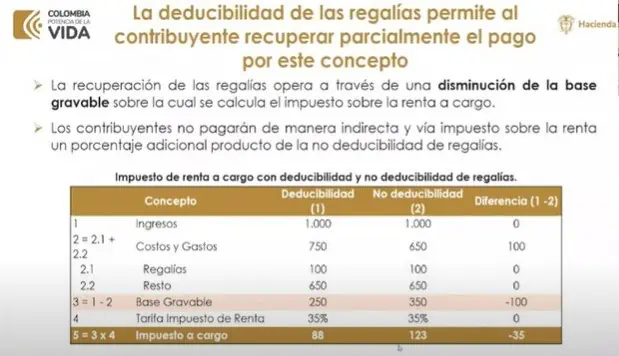 Ministro Bonilla insiste: empresas no pueden deducir regalías de impuesto de renta MinHacienda de Colombia anunció efectos en deducibilidad de regalías.