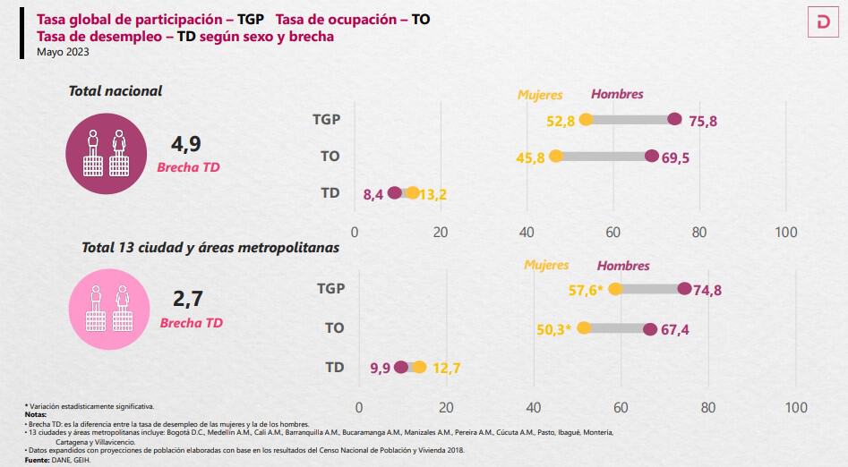 Desempleo entre los hombres y las mujeres. Foto: Dane