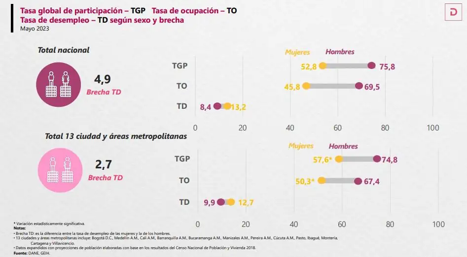En mayo disminuyó la brecha de desempleo entre hombres y mujeres Desempleo entre los hombres y las mujeres. Foto: Dane