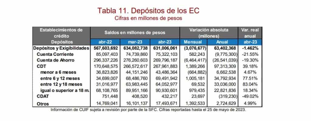 Las ganancias de los CDT están cercanos a los ahorros.