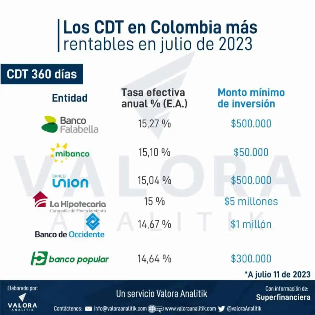 Estos son los CDT con mayor rentabilidad en julio de 2023 Los seis bancos con mayor rentabilidad en CDT para julio de 2023.