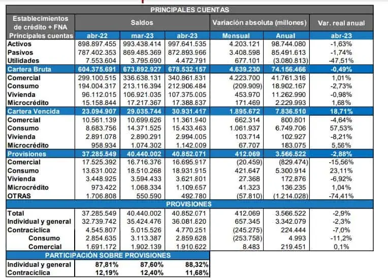 Colombianos se están colgando en pagos de créditos de consumo y vivienda Por primera vez en 20 meses se reporta un dato negativo en los créditos.