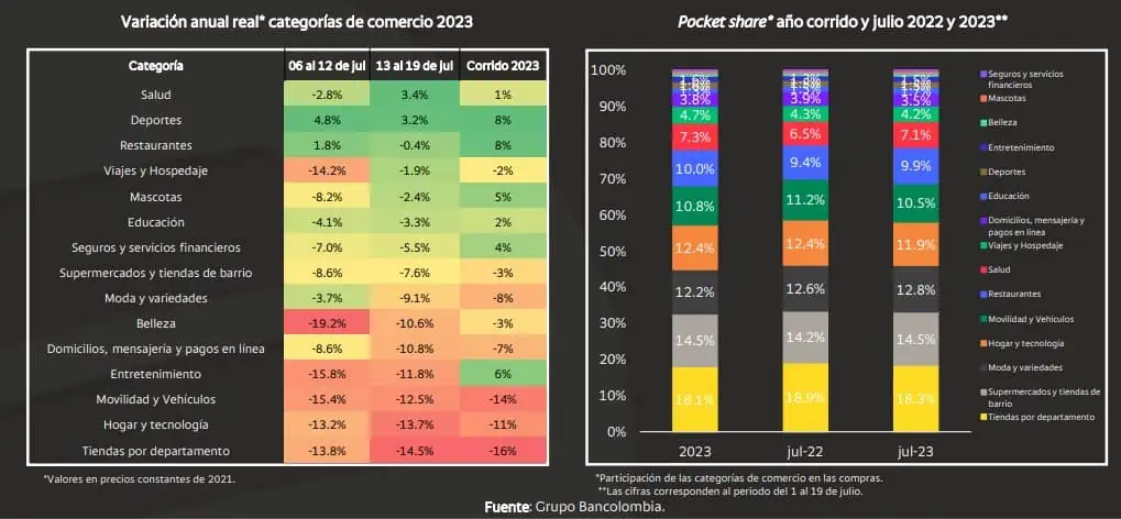 Bancolombia: Consumo con tarjetas completó un mes con crecimientos, pese a caída anual El consumo con tarjetas ha presentado crecimientos.