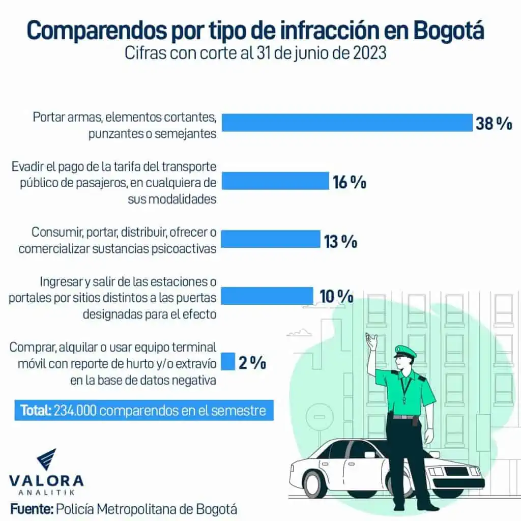 Solo por comparendos, la Policía de Bogotá recoge $608 millones al día Comparendos por tipo de infracción en Bogotá