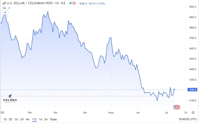 Comportamiento del dólar en Colombia y la baja en la expectativa del gobierno Petro