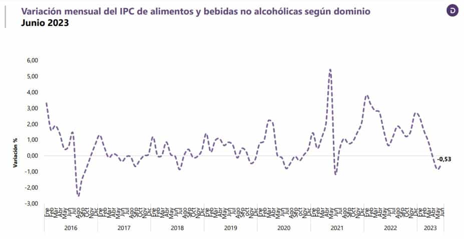 Comportamiento del precio de los alimentos en Colombia