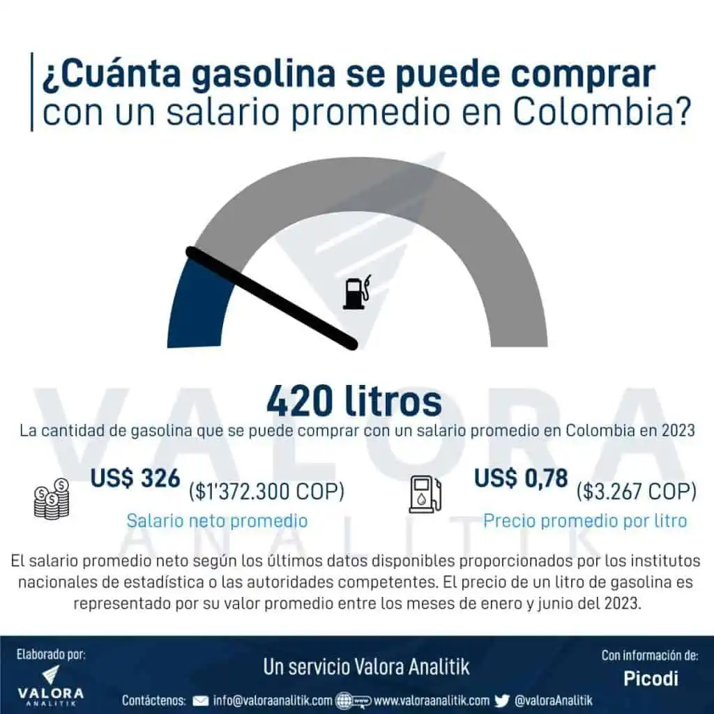 Mediante ley buscarán bajarle $2.000 al precio de la gasolina en Colombia Compra de gasolina en Colombia respecto al salario recibido