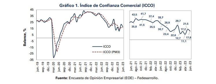 Así se ha comportado la confianza comercial y la industrial.