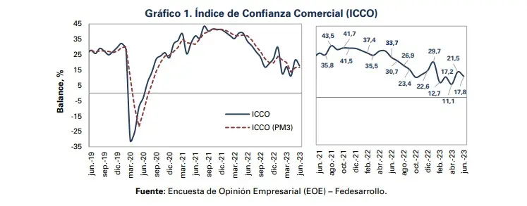 En junio bajó la confianza comercial, pero aumentó la confianza industrial Así se ha comportado la confianza comercial y la industrial.