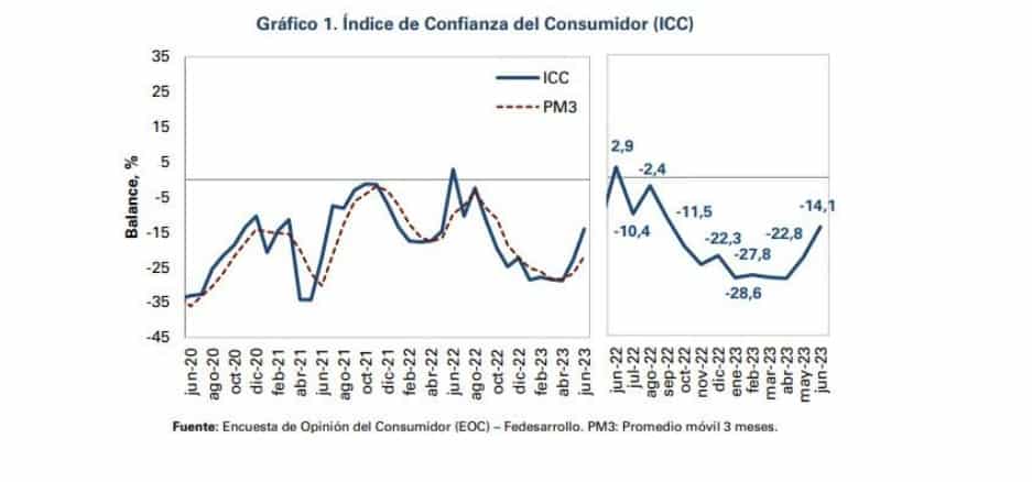 Aumentó la confianza del consumidor en junio.