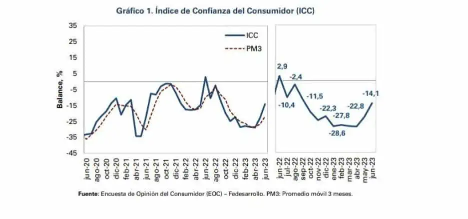 En junio, fuerte aumento en Confianza del Consumidor: Fedesarrollo Aumentó la confianza del consumidor en junio.