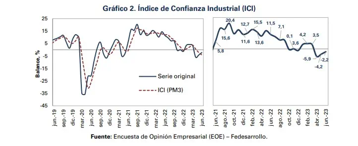 En junio bajó la confianza comercial, pero aumentó la confianza industrial Así se ha comportado la confianza comercial y la industrial.