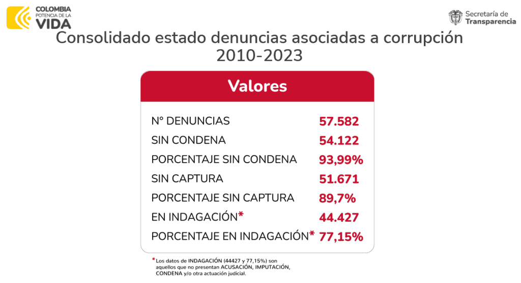 Consolidado de estado de denuncias asociadas a corrupción en Colombia