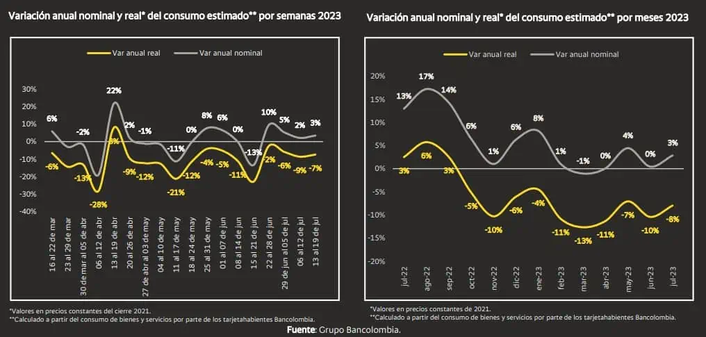 Bancolombia: Consumo con tarjetas completó un mes con crecimientos, pese a caída anual El consumo con tarjetas ha presentado crecimientos.