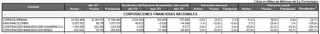 Ranking de bancos en Colombia: A abril persiste fuerte caída de ganancias Este fue el comportamiento de las corporaciones financieras. Foto: Superfinanciera