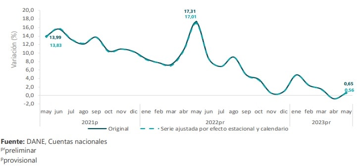 ¿Por qué creció la economía de Colombia en mayo de 2023? Crecimiento de la economía de Colombia