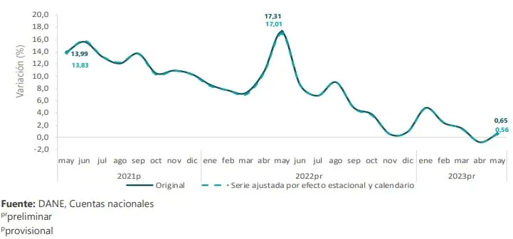 ¿Por qué creció la economía de Colombia en mayo de 2023? Crecimiento de la economía de Colombia