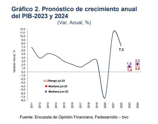 Así está la actualización de pronósticos para julio.