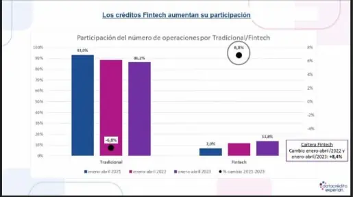 Acceso a crédito en Colombia cae 8 % en 2023 por alza de tasas de interés Las fintech aumentan su participación