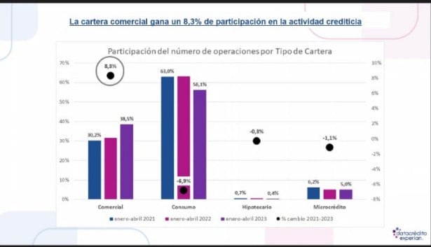 La cartera comercial gana participación en operaciones crediticias
