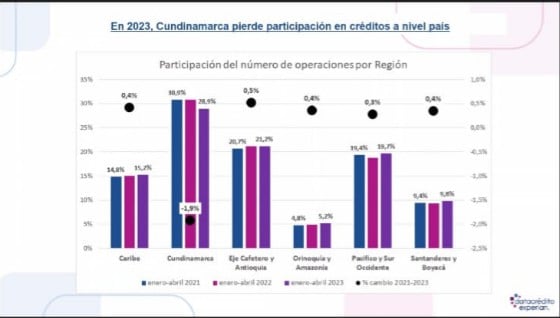 Acceso a crédito en Colombia cae 8 % en 2023 por alza de tasas de interés