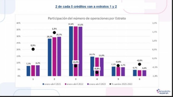 Participación del número de operaciones por estrato