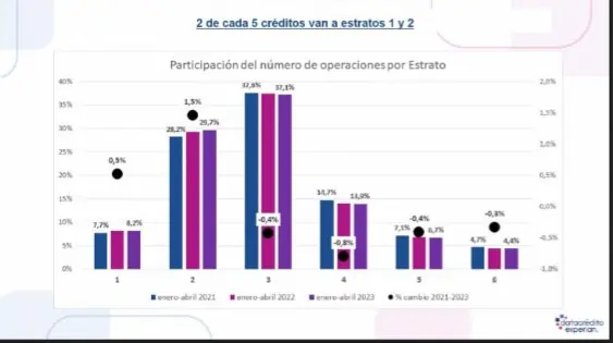 Acceso a crédito en Colombia cae 8 % en 2023 por alza de tasas de interés Participación del número de operaciones por estrato