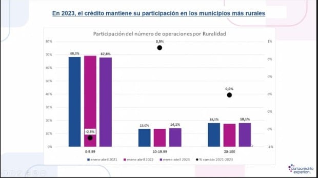 Acceso a crédito en Colombia cae 8 % en 2023 por alza de tasas de interés