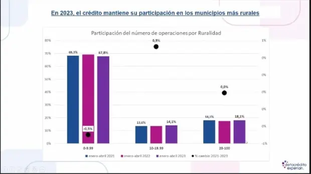 Acceso a crédito en Colombia cae 8 % en 2023 por alza de tasas de interés Acceso a crédito en Colombia cae 8 % en 2023 por alza de tasas de interés