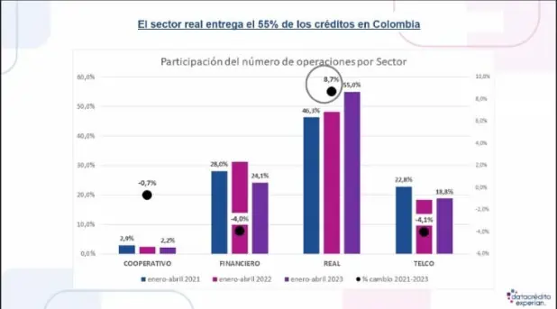 Acceso a crédito en Colombia cae 8 % en 2023 por alza de tasas de interés Sector real entrega 55 % de créditos en Colombia