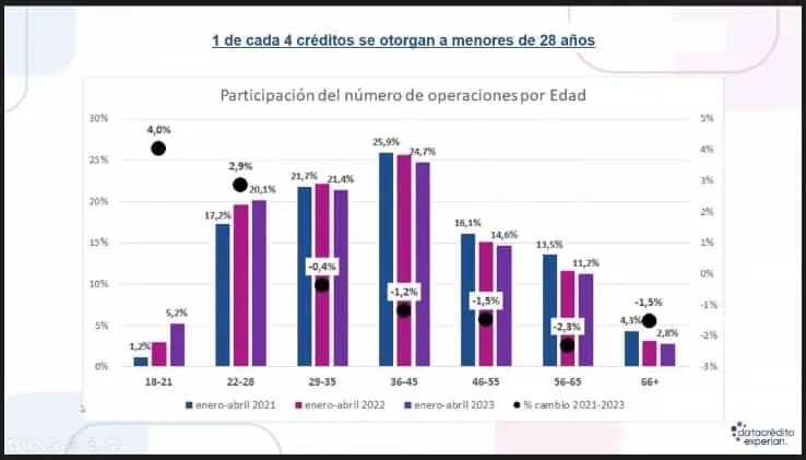Acceso a crédito en Colombia cae 8 % en 2023 por alza de tasas de interés Participación de jóvenes en solicitud de crédito