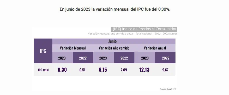 Inflación en Colombia cedió por tercer mes consecutivo en junio Siguió cediendo la inflación en el mes de junio. Foto: Dane