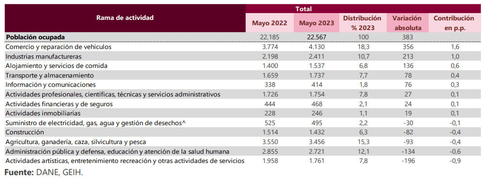 Crisis de la vivienda en Colombia tiene en riesgo a 500 constructoras pequeñas y medianas Datos de desempleo Colombia mayo 2023