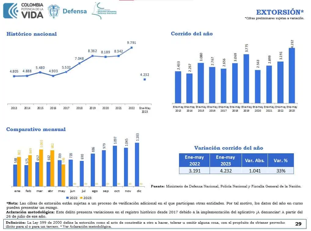 A tres meses de elecciones, Colombia enfrenta oleada de violencia; secuestro en máximos de 10 años Datos de extorsión en Colombia hasta 2023.