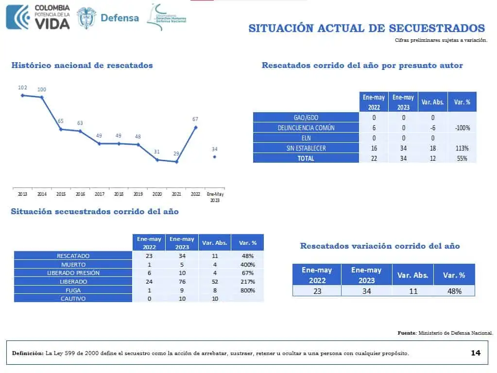 A tres meses de elecciones, Colombia enfrenta oleada de violencia; secuestro en máximos de 10 años Datos de situación actual de secuestro en Colombia