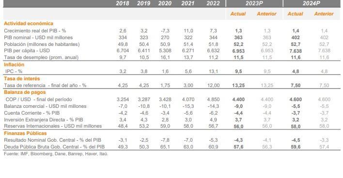 Más de 100 billones gastaría el Gobierno Nacional sin contar con el fondo de combustibles