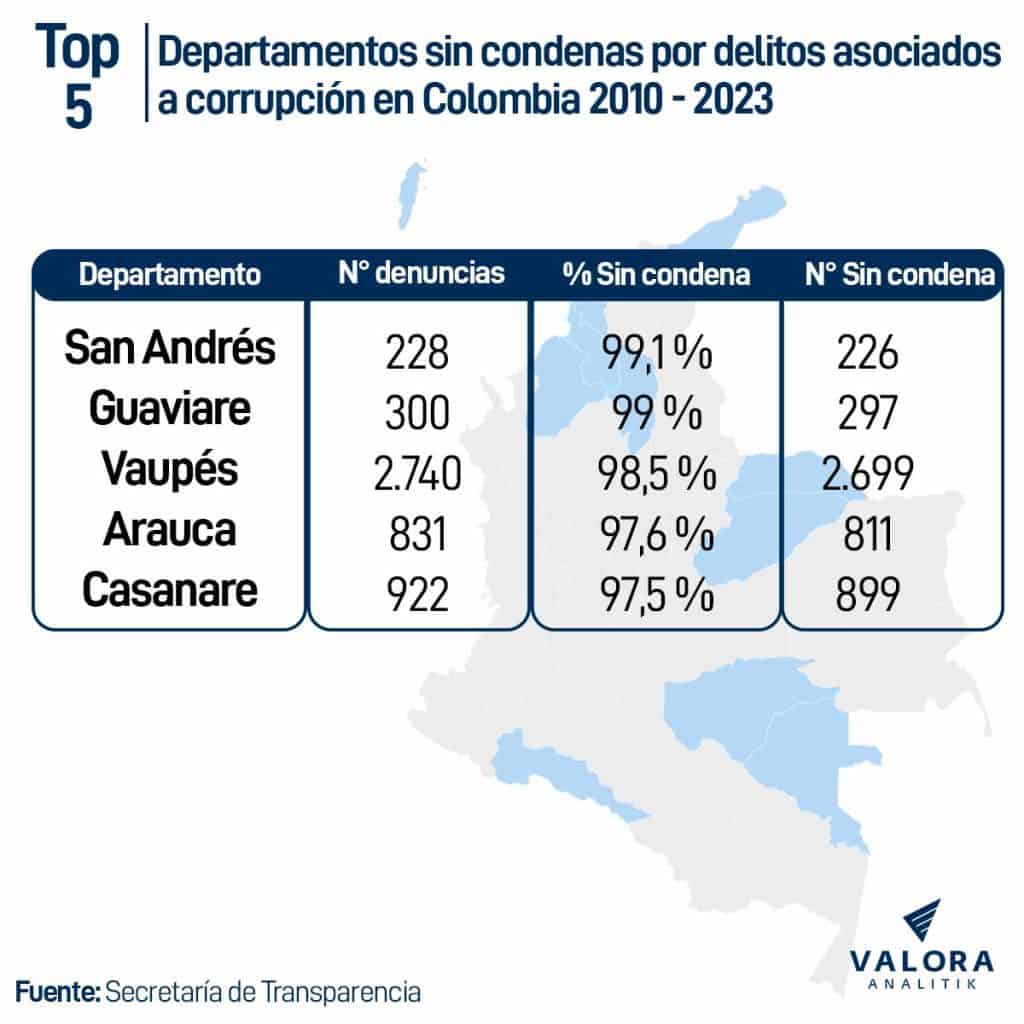 Departamentos sin condenas por delitos asociados a la corrupción