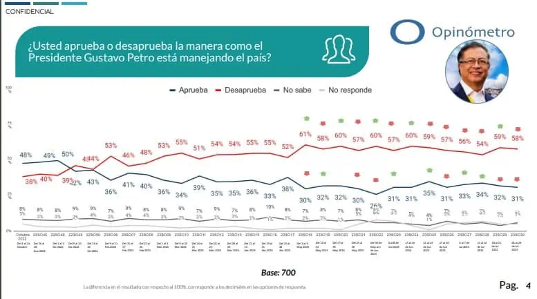 Desaprobación del presidente Gustavo Petro sigue en niveles altos de mayo pasado Desaprobación del presidente Gustavo Petro