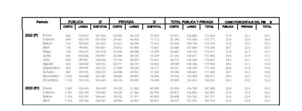 Deuda externa cerca de niveles máximos.